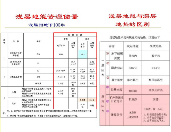 淺層地熱能開發(fā)利用技術(shù)基礎知識